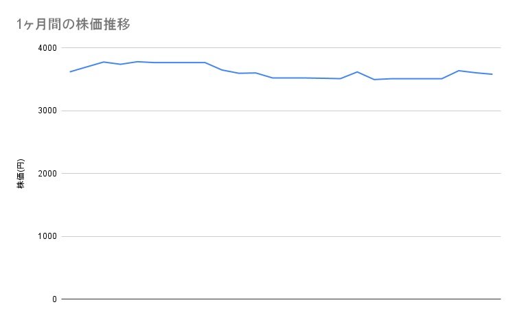 トヨタの1ヶ月間の株価推移