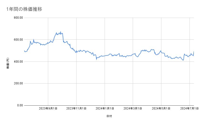 三菱自動車の株価推移(1年間)