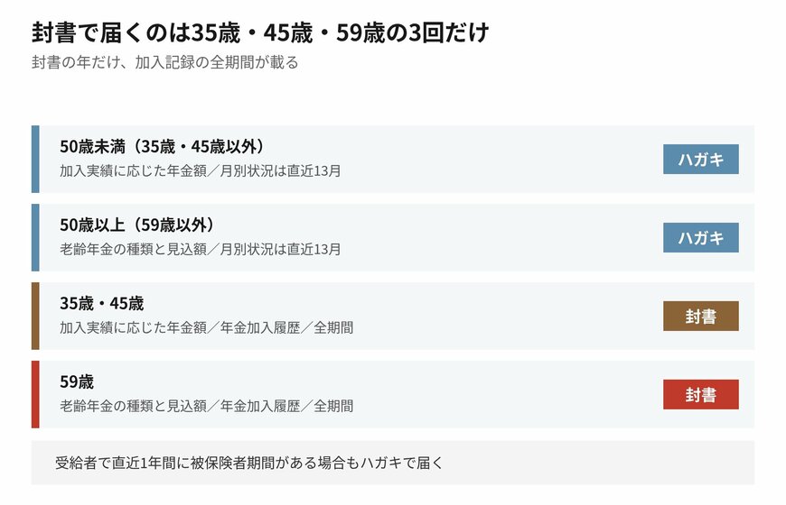 同じ定期便でも、年齢によって載る中身が違います