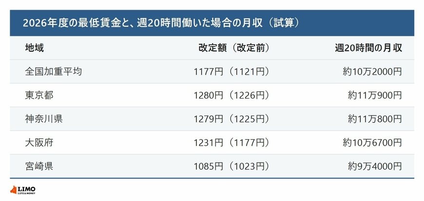 2026年度の最低賃金と週20時間働いた場合の月収