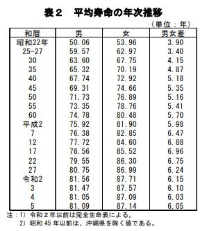 【一覧表】平均寿命の推移。2枚目以降は《65歳以上おひとりさま世帯の家計収支データ》