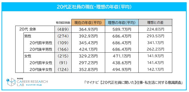 20歳代正社員の理想年収と現在の年収