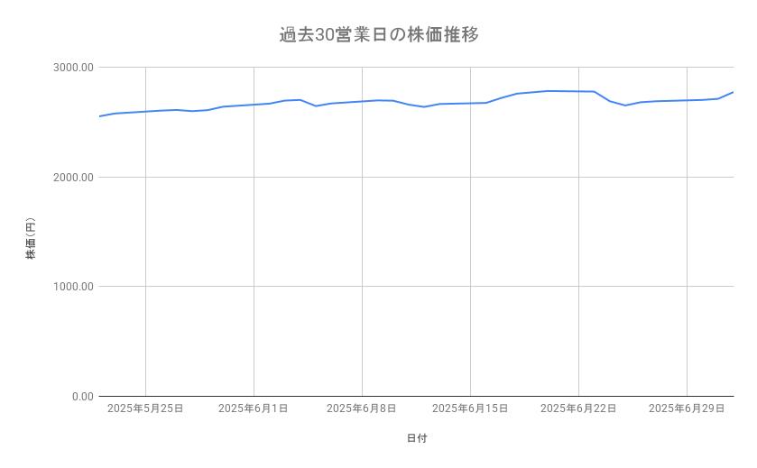 三菱地所の株価推移(過去30営業日)