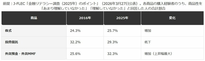 商品性を理解せずに購入した人の割合の推移（商品別）