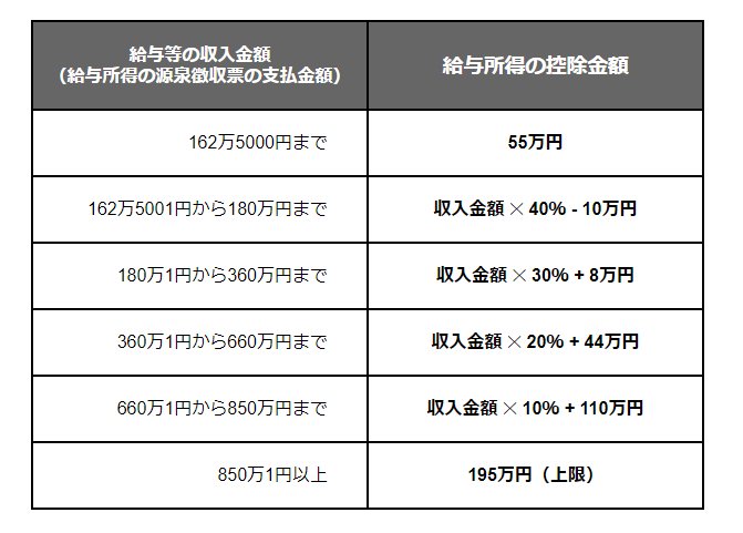【図表】2020年分以降の給与所得控除額