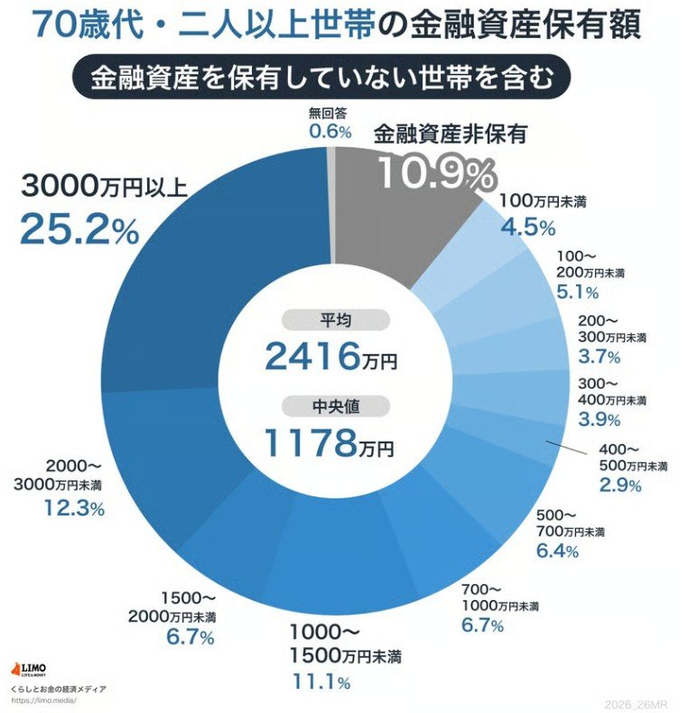 70歳代・二人以上世帯の金融資産保有額