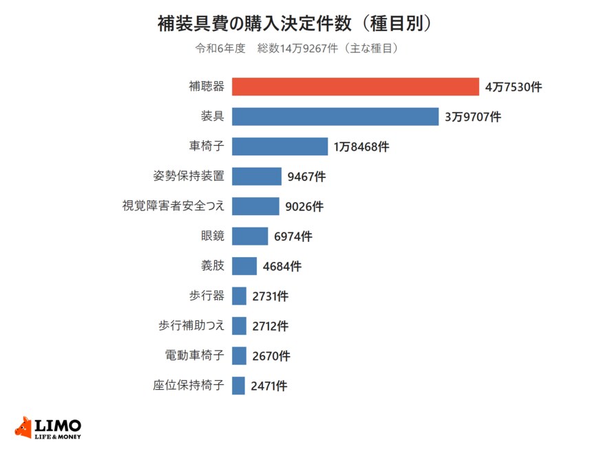 令和6年度の補装具費の購入決定件数を種目別に並べた横棒グラフ。補聴器が4万7530件で最も多い