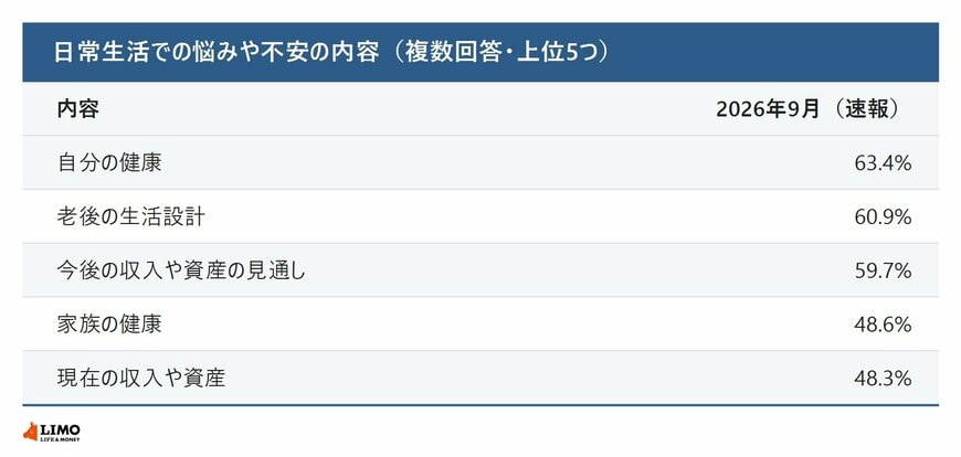 日常生活での悩みや不安の内容