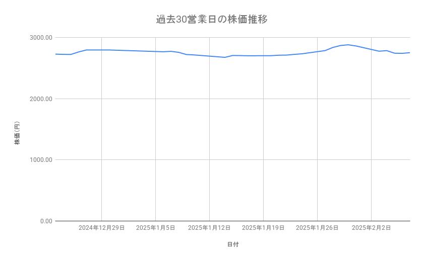 <strong>JR西日本の株価推移（過去30営業日）</strong><br type="_moz">