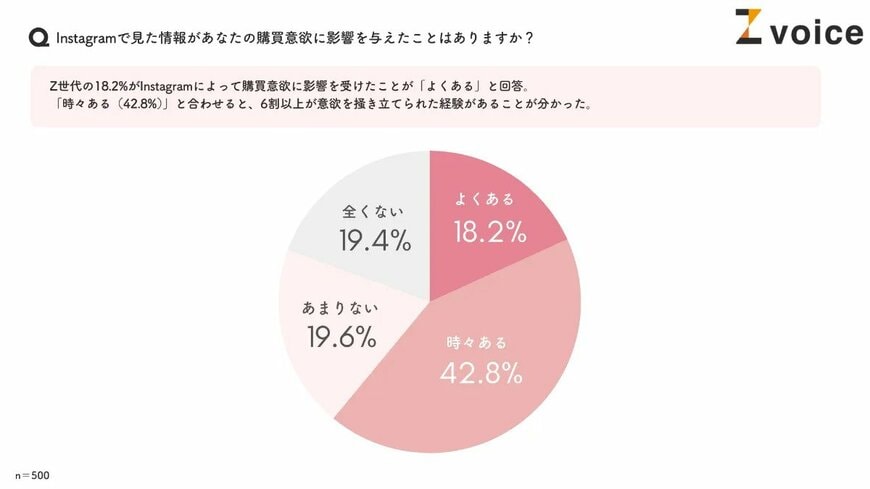 アンケート結果：Instagramで見た情報が購買意欲に影響を与えたことがあるか