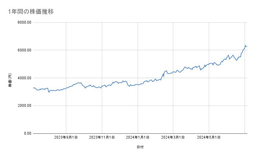 東京海上ホールディングスの株価推移(1年間)
