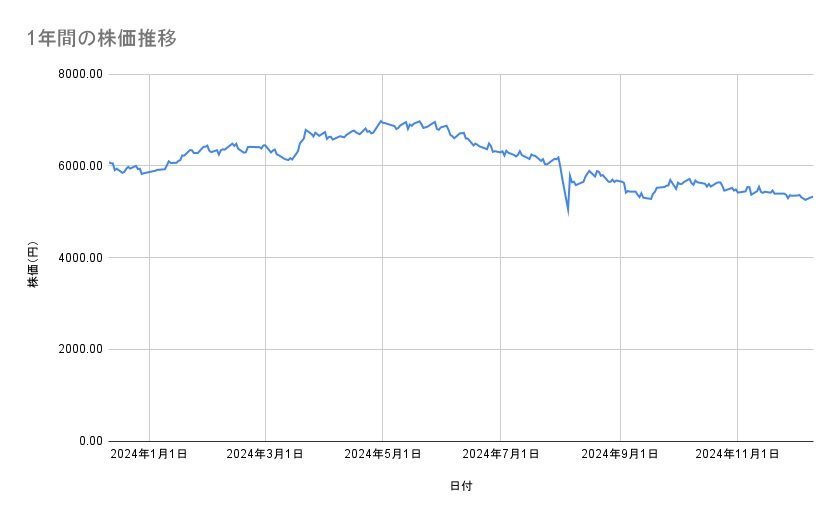 <strong>ブリヂストンの株価推移(1年間)</strong><br type="_moz">