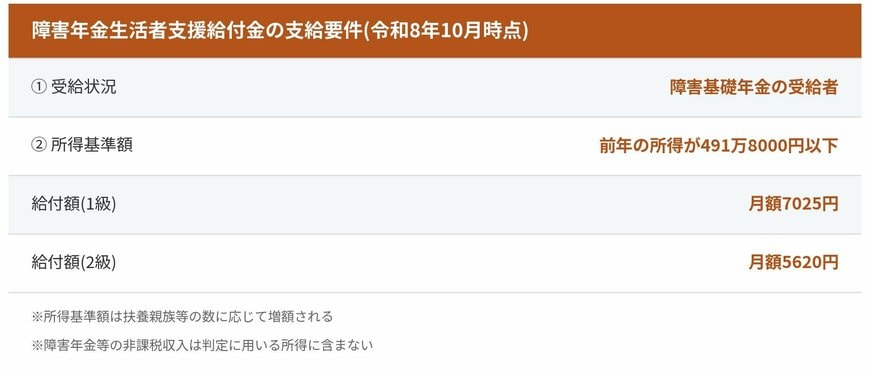 障害年金生活者支援給付金の支給要件を示す図。障害基礎年金の受給者で、前年の所得が491万8000円以下(扶養親族等の数に応じて増額)。給付額は1級7025円、2級5620円