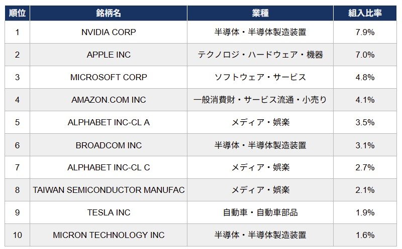 eMAXIS Slim 米国株式（S&P500）組入上位10銘柄（2026年5月末）