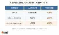 再来月、12月の児童手当で小学生・中学生・高校生の3人きょうだいなら「10万円」。拡充を支える子ども・子育て支援金は1人月450円まで上がる見込み