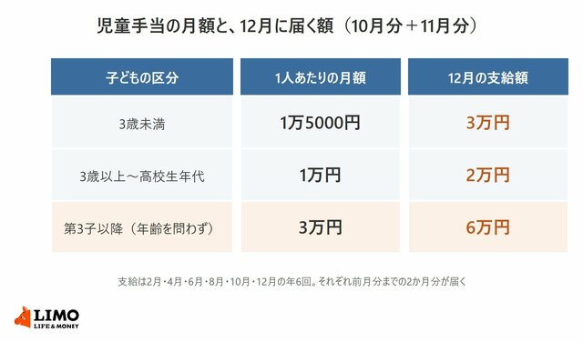 再来月、12月の児童手当で小学生・中学生・高校生の3人きょうだいなら「10万円」。拡充を支える子ども・子育て支援金は1人月450円まで上がる見込み