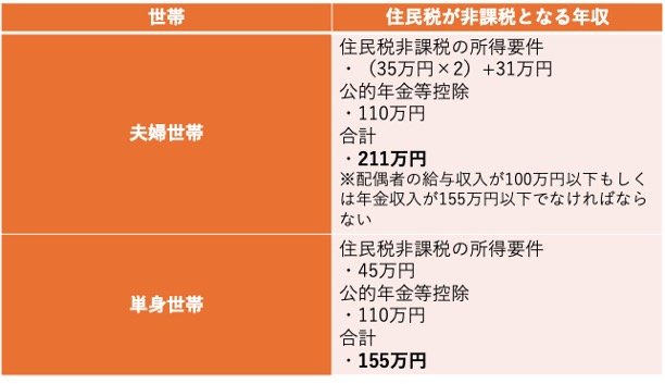 出所：東京都主税局「個人住民税」、国税庁「No.1600 公的年金等の課税関係」をもとに筆者作成