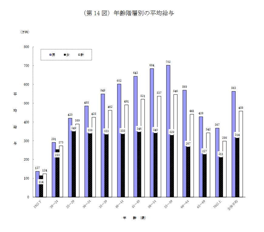 出所：国税庁「令和４年分民間給与実態統計調査」