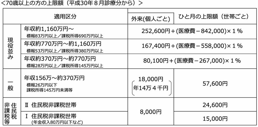 出所：厚生労働省「高額療養費制度を利用される皆さまへ」