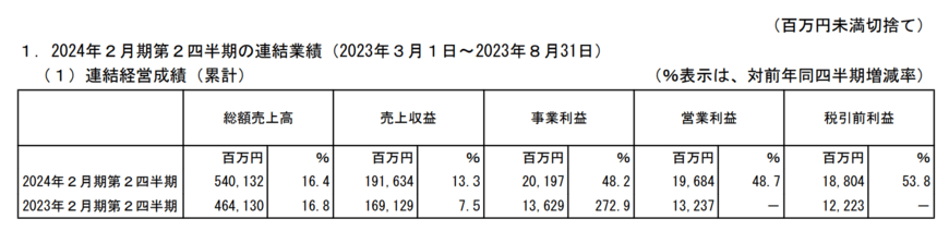 出所：J. フロント リテイリング株式会社　2024年2月期第2四半期決算短信〔IFRS〕（連結）