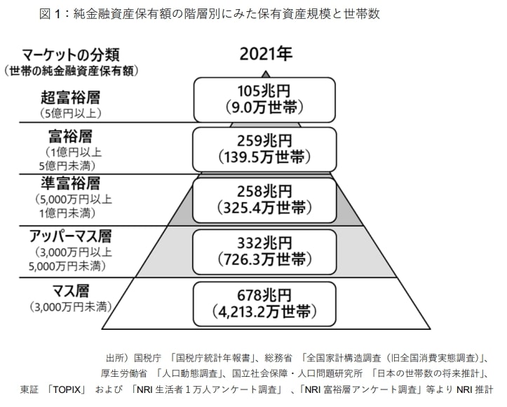 出所：株式会社野村総合研究所「野村総合研究所、日本の富裕層は149万世帯、その純金融資産総額は364兆円と推計 | ニュースリリース | 野村総合研究所(NRI)」