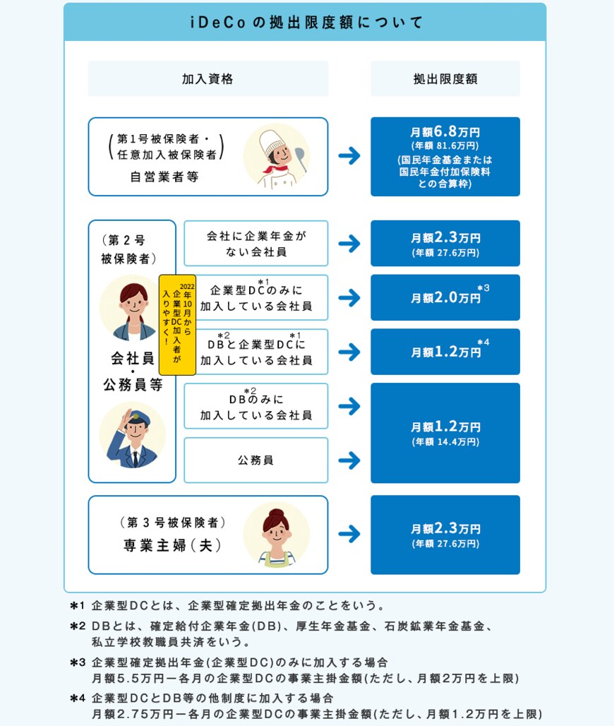 出所：iDeCo公式サイト「iDeCo(イデコ)の仕組み」