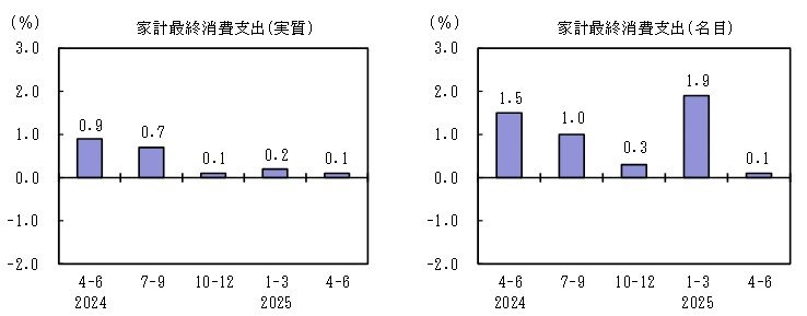 出所：内閣府「2025年4-6月期四半期別GDP速報（1次速報値）（2025（令和7）年8月15日公表）」