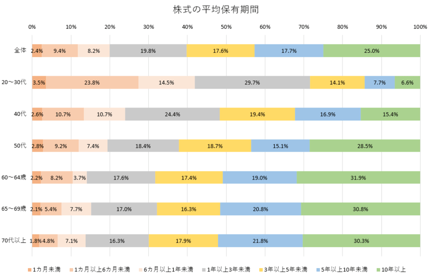 日本証券業協会「個人投資家の証券投資に関する意識調査【インターネット調査】（概要）」をもとに筆者作成