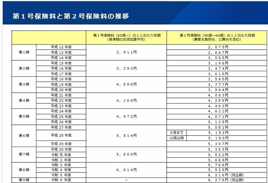 出所：厚生労働省「令和6年度介護納付金の算定について（報告）」
