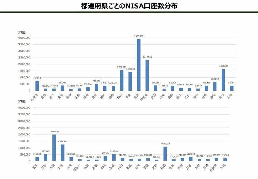 出所：金融庁「都道府県ごとのNISA口座数分布」
