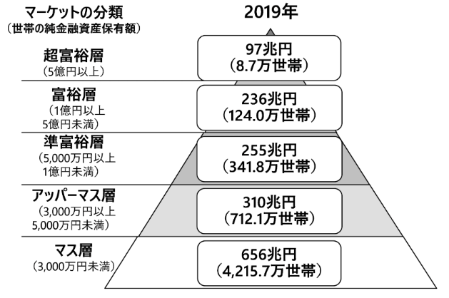 出所：野村総合研究所「野村総合研究所、日本の富裕層は133万世帯、純金融資産総額は333兆円と推計」