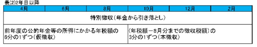 出所：堺市「年金所得者に係る特別徴収について」