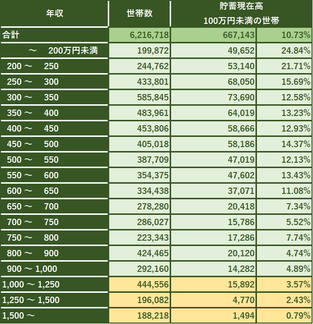 年収別の貯蓄100万円未満世帯の割合（総務省の資料をもとに編集部作成）