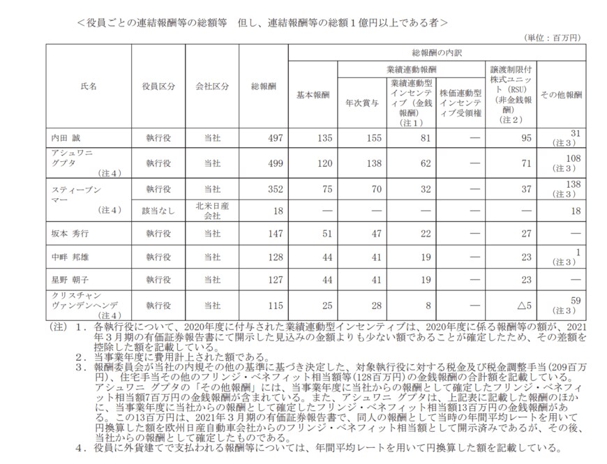 出所：日産自動車株式会社「有価証券報告書 事業年度 (第123期) 自 2021年4月1日 至 2022年3月31日」