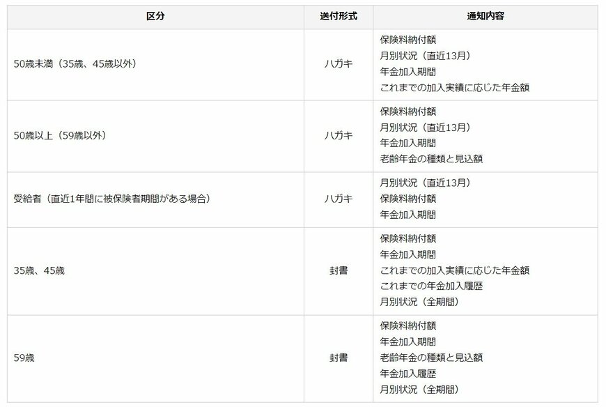 出所：日本年金機構「大切なお知らせ、「ねんきん定期便」をお届けしています」
