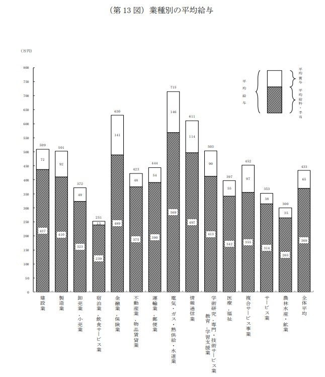 出所：国税庁「令和2年分　民間給与実態統計調査」