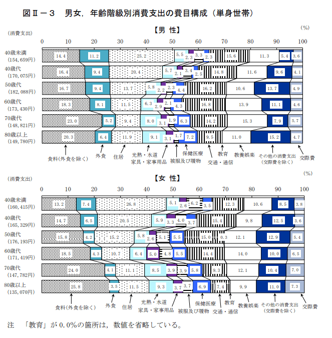 出所：総務省「2019年全国家計構造調査　家計収支に関する結果　結果の概要」