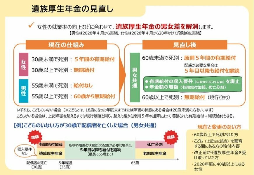 出所：厚生労働省「遺族厚生年金の見直しに対して寄せられている指摘への考え方」