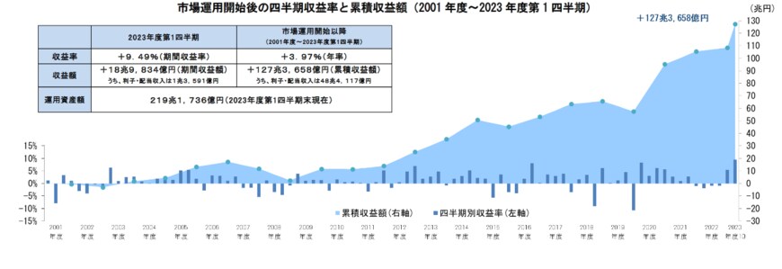 出所：年金積立金管理運用独立行政法人（GPIF）「2023年度第1四半期運用状況（速報）」