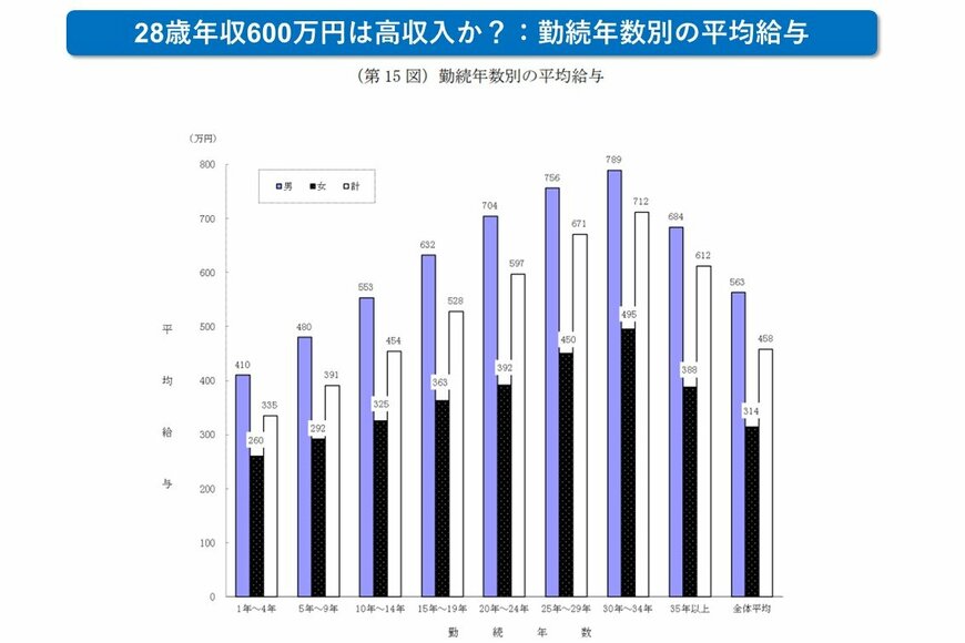 出所：国税庁「令和4年度分 民間給与実態統計調査　－調査結果報告－」
