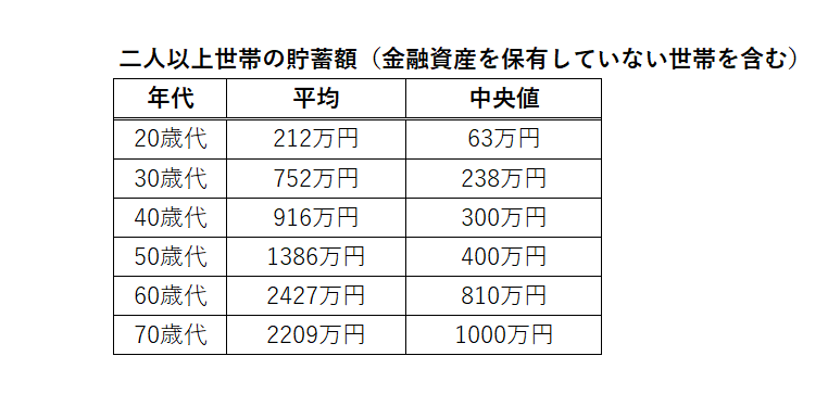 出所：金融広報中央委員会「家計の金融行動に関する世論調査［二人以上世帯調査（令和3年）］」をもとにLIMO編集部作成