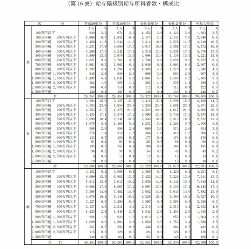 出典：国税庁「令和３年分民間給与実態統計調査」