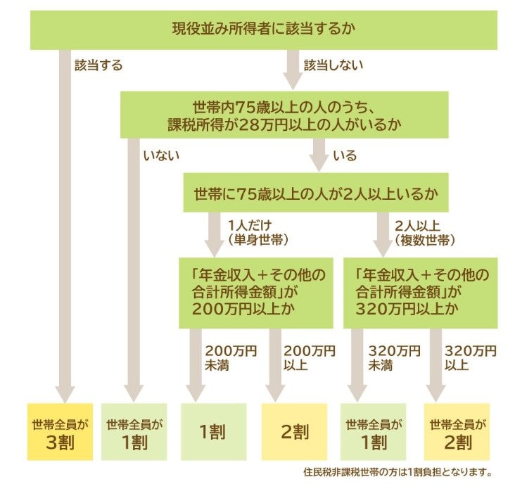 出所：政府広報オンライン「後期高齢者医療制度 医療費の窓口負担割合はどれくらい？」