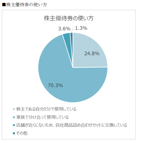 出所：吉野家ホールディングス「吉野家ホールディングス株主アンケートの集計結果を開示」