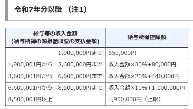 出所：国税庁「No.1410 給与所得控除」