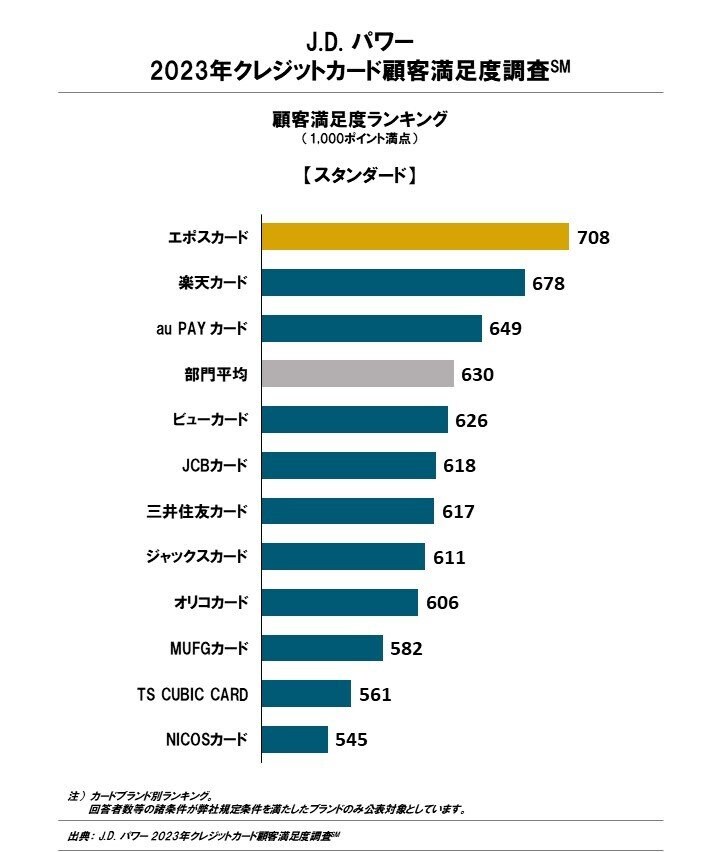 出所：株式会社ジェイ・ディー・パワー ジャパン「J.D. パワー 2023年クレジットカード顧客満足度調査（SM）」PR TIMES　
