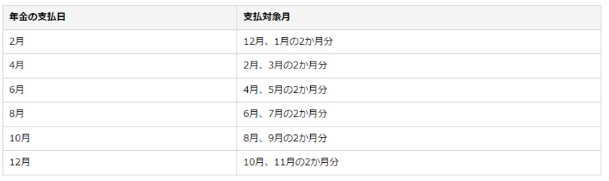 出所：日本年金機構「年金の支払月はいつですか。」