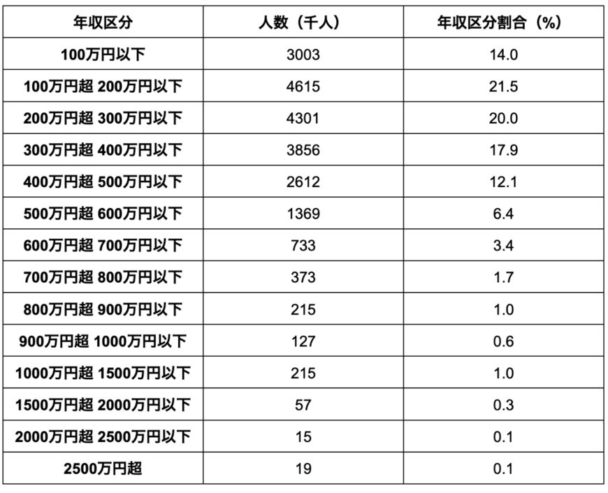 出所：国税庁「令和4年分 民間給与実態統計調査」を参考に筆者作成