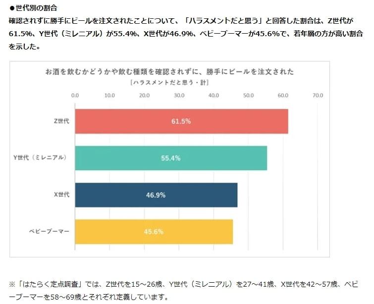 出所：パーソルHD「～忘年会シーズン お酒の席でのハラスメント～全国の就業者10万人を対象とした「はたらく定点調査」に見るアルコールハラスメントに対する意識」（2023年12月15日）PR TIMES