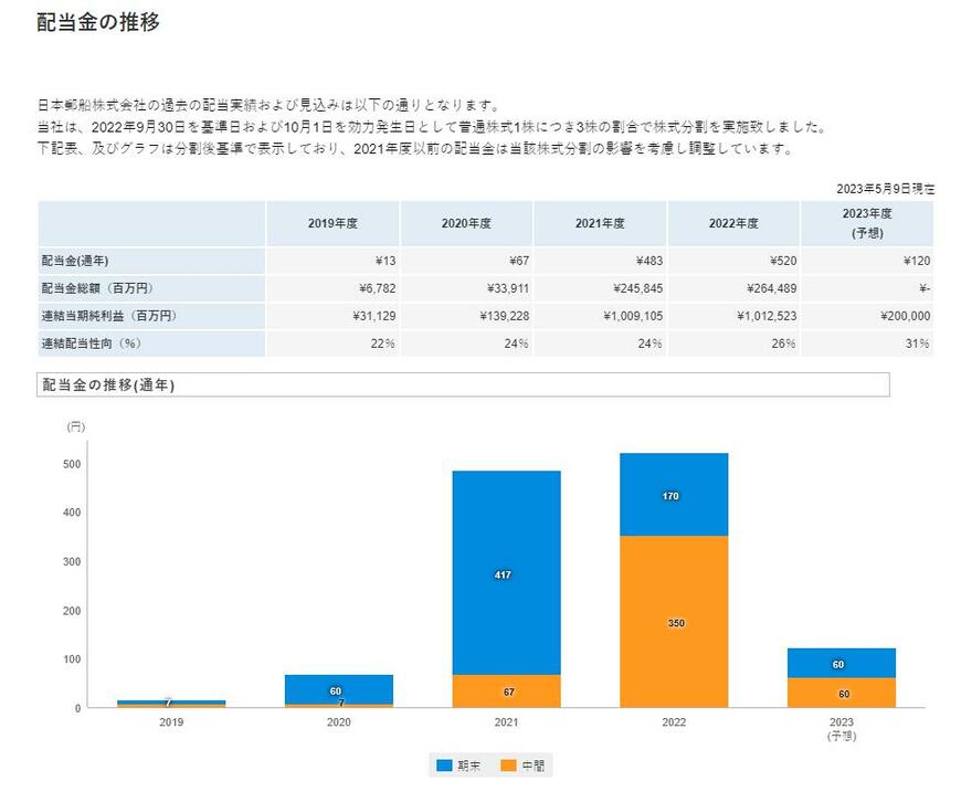 出所：日本郵船株式会社 配当・株主優待（配当金の推移）